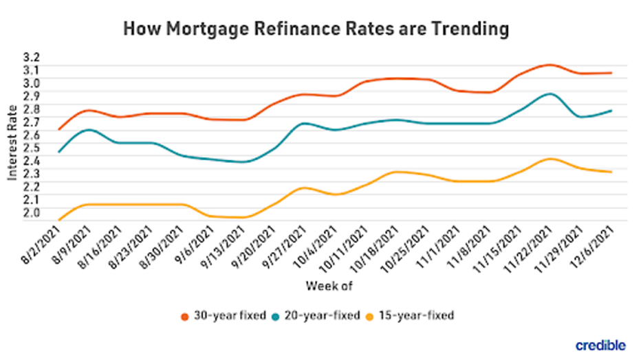 mortgage-refi-graph-1-121321-Credible.png