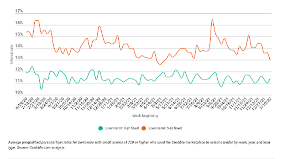 personal-loan-rate-graph-1-11822.png