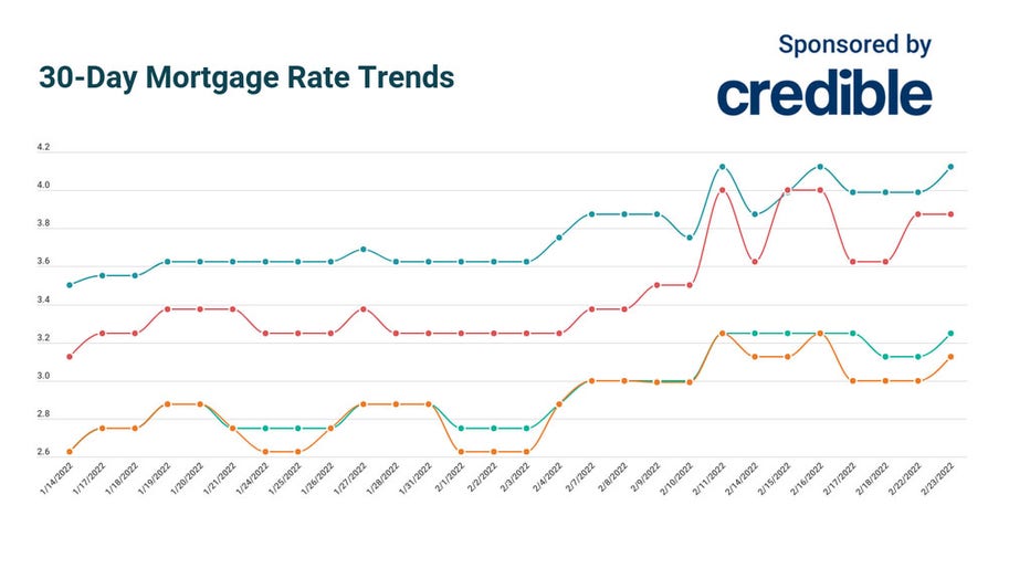 30-day-Mortgage-rates-223-Credible.jpg