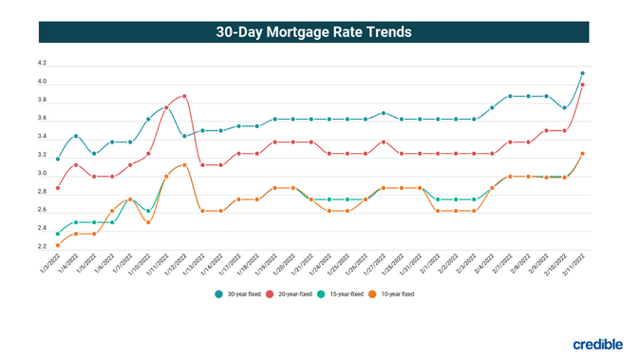 CREDIBLE_USE_ONLY-Daily-Mortgage-Rates-2-14-22.png
