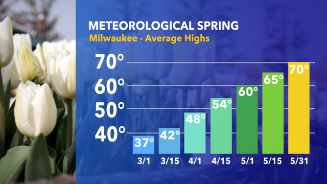 Meteorological spring begins March 1