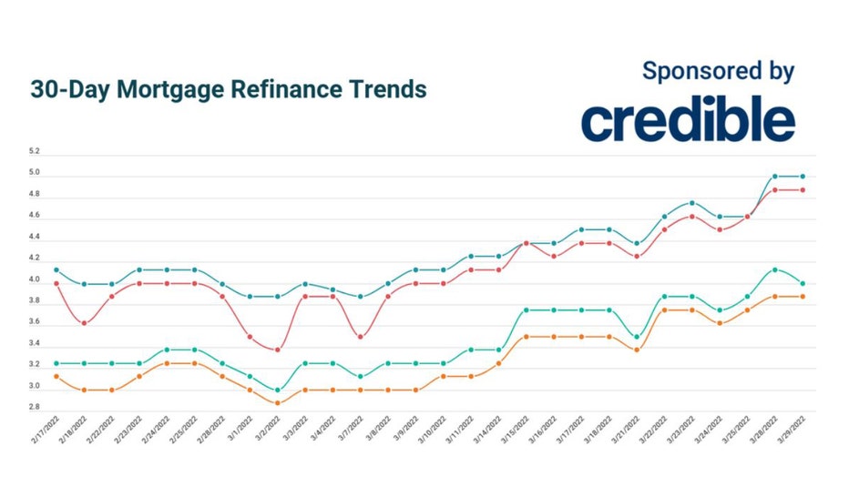 Trends-refi-credible.jpg