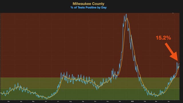 Milwaukee County COVID positivity soars: 'No signs of slowing'
