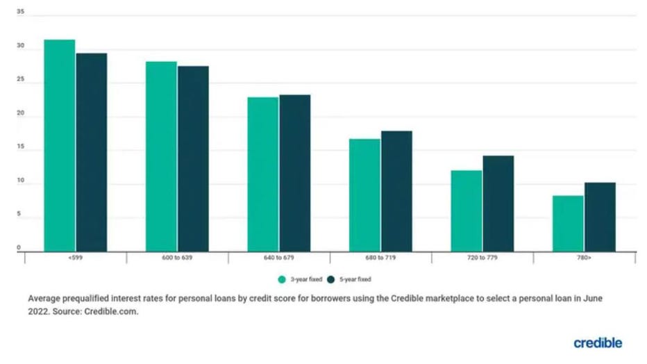 Credible-bar-chart-loans.jpg