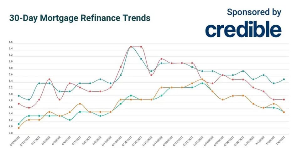 Refinance-trends-credible-july-6.jpg