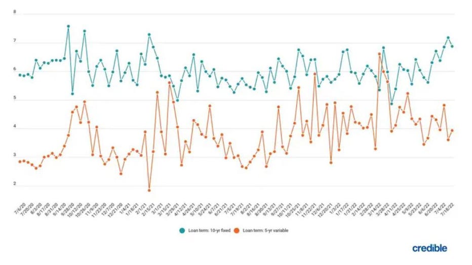 Student-loan-weekly-trends.jpg