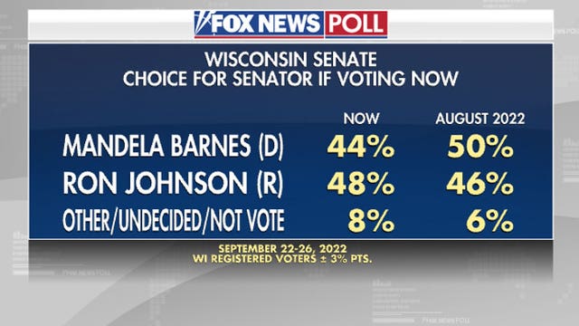 Fox News Poll: Wisconsin Senate race shifts in Johnson’s favor