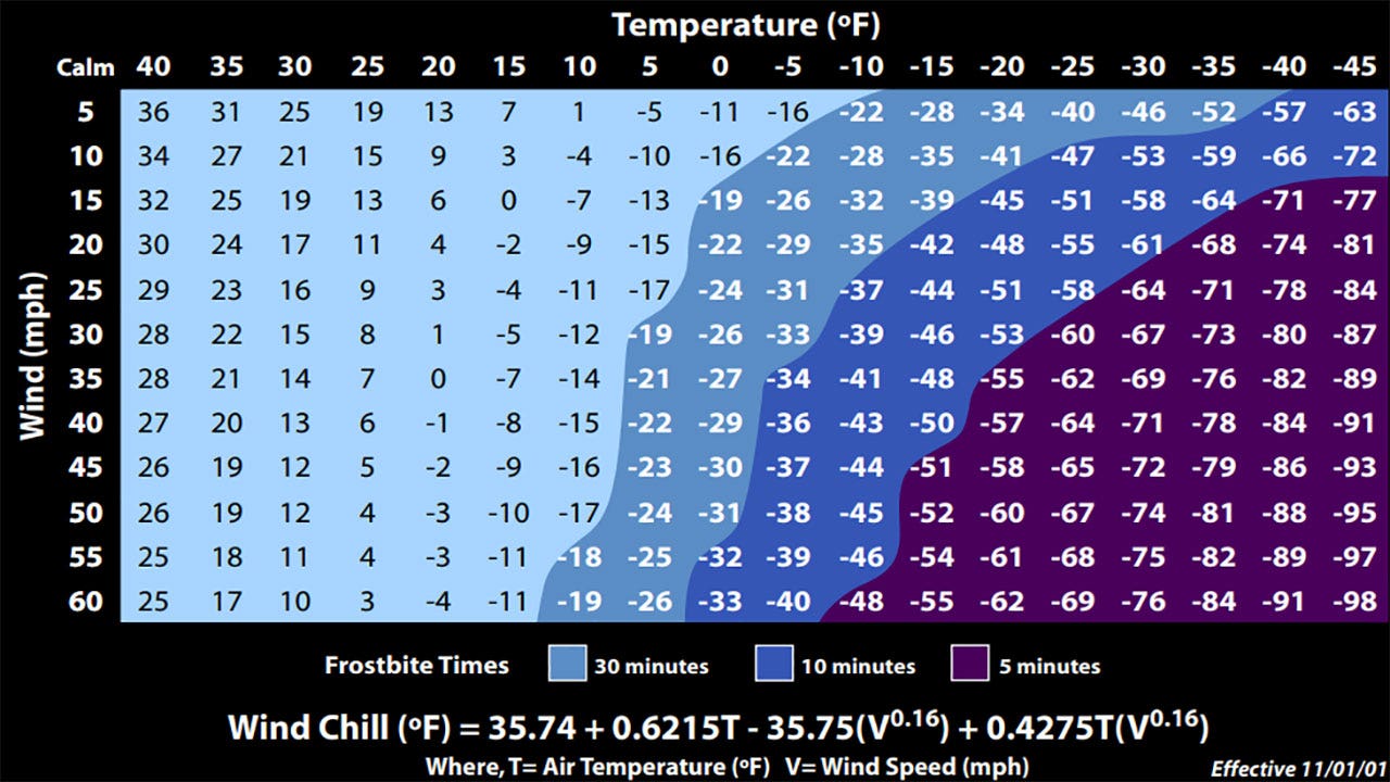 wind chill chart: click, print for use at home or office | fox6
