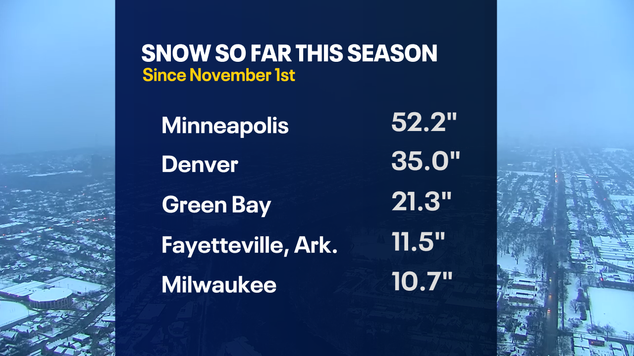 Milwaukee’s snow totals lag; now behind Fayetteville, Arkansas