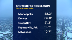 Milwaukee's snow totals lag; now behind Fayetteville, Arkansas