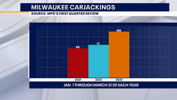 Milwaukee carjackings up 40%, bipartisan bill toughens penalties