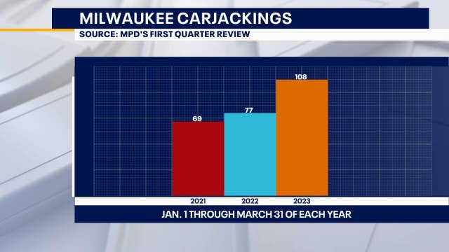 Milwaukee carjackings up 40%, bipartisan bill toughens penalties