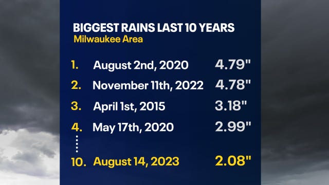 Rainfall totals Monday among Milwaukee area's highest of past decade