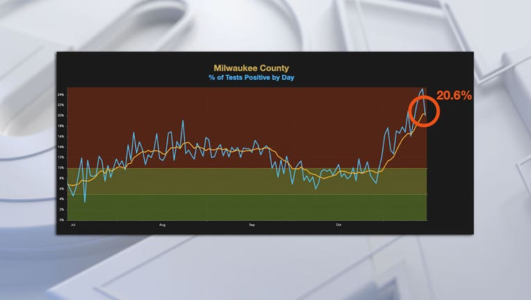 Milwaukee County COVID instances, hospitalizations up over Thanksgiving