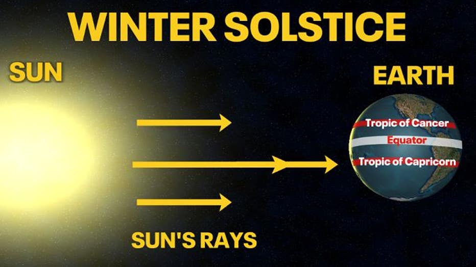 Winter solstice arrives Dec. 21; what you need to know