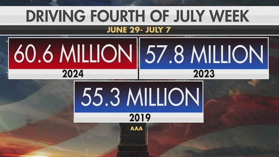 July 4th travel: What to know as 60M+ people will hit the roads