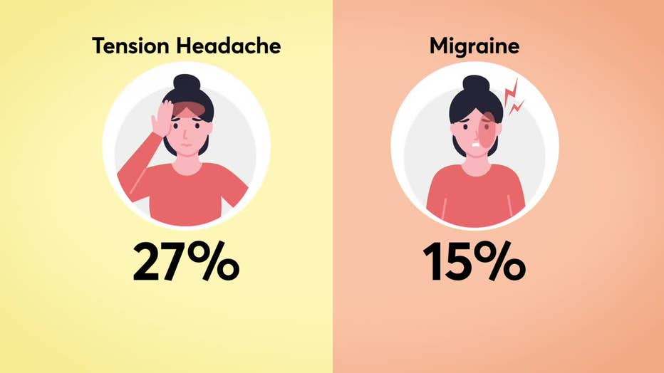 What to take for a headache FOX6 Milwaukee
