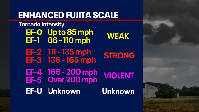 Enhanced Fujita Scale; how National Weather Service ranks tornadoes