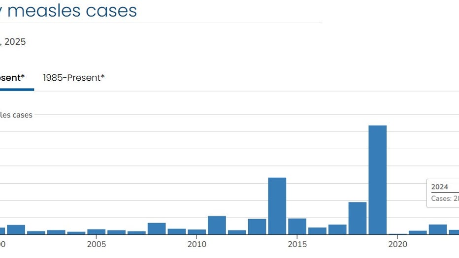 CDC graph on yearly measles cases