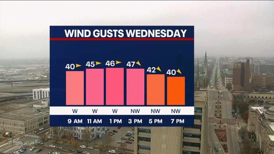 Wednesday Wind Gusts