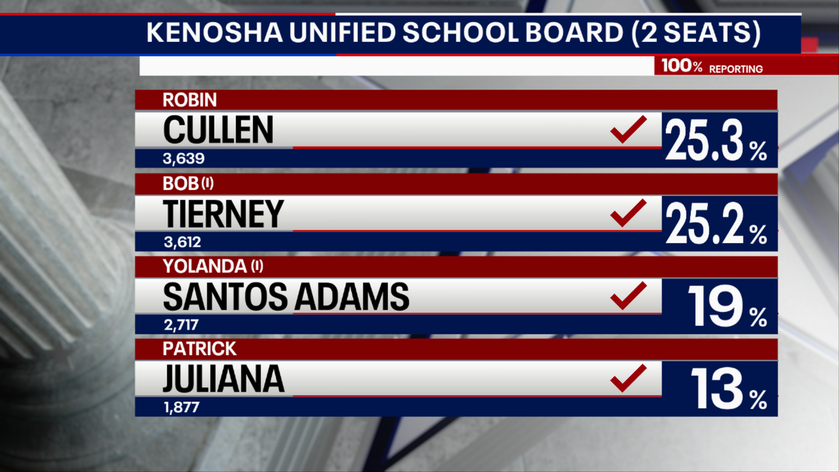Wisconsin primary election; 4 advance in Kenosha school board race