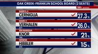 WI primary election; incumbents top Oak Creek-Franklin school board results
