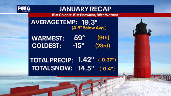 Milwaukee Weather: Hello February, let's recap January