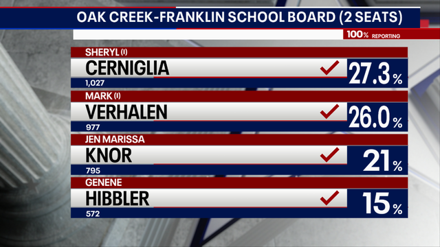 WI primary election; incumbents top Oak Creek-Franklin school board results