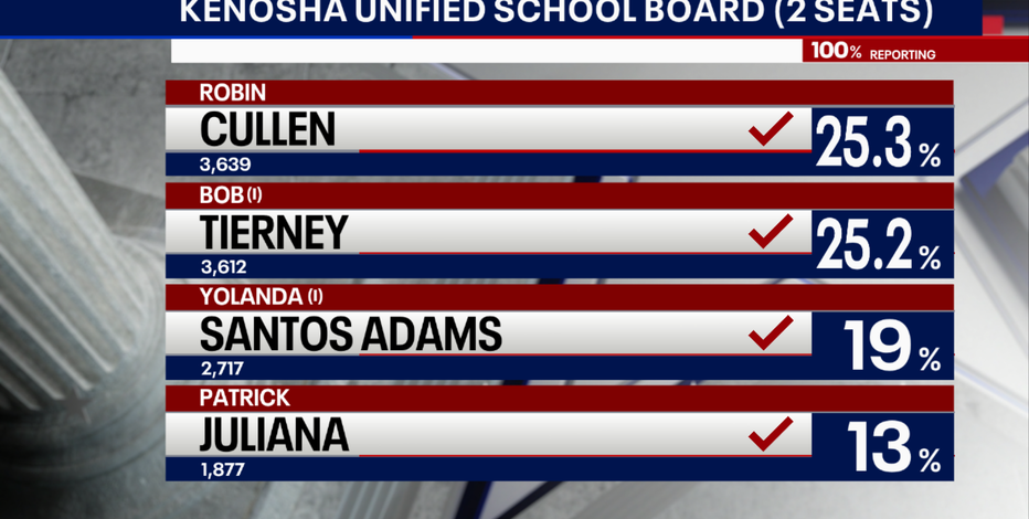 Wisconsin primary election; 4 advance in Kenosha school board race