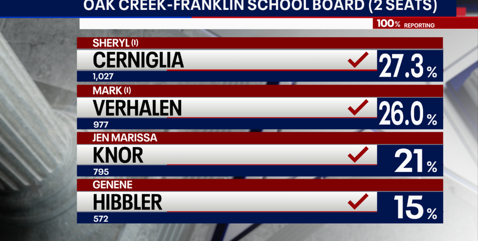 WI primary election; incumbents top Oak Creek-Franklin school board results