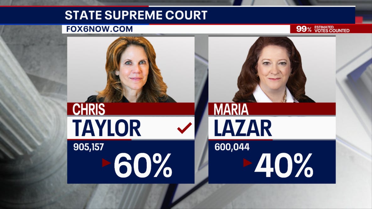 County results provide insight on Chris Taylor's Wisconsin Supreme Court win