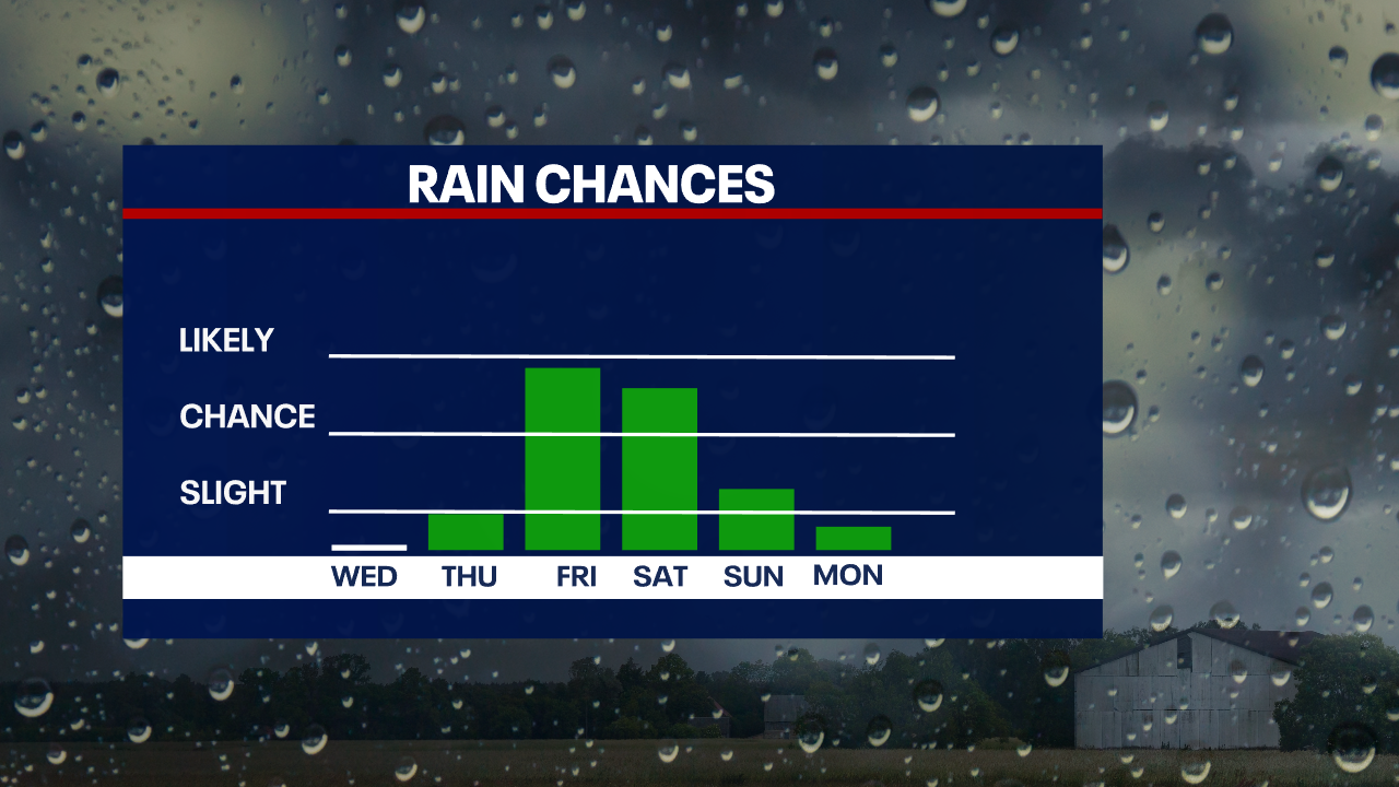 Milwaukee weather: Rain returns Friday afternoon into Saturday