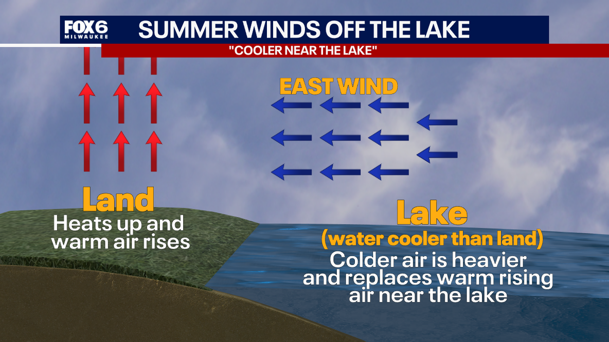 Southeast Wisconsin: How the wind and Lake Michigan impacts the weather