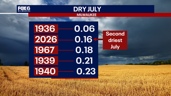 Milwaukee on track for second-driest July on record, drought worsens
