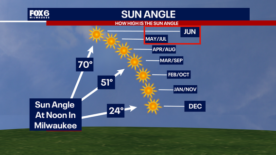 Wisconsin Weather: Sun angle and impacts on your skin