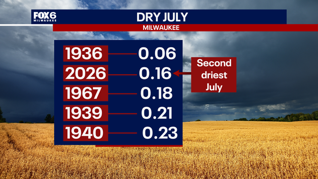 Milwaukee on track for second-driest July on record, drought worsens