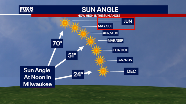 Wisconsin Weather: Sun angle and impacts on your skin