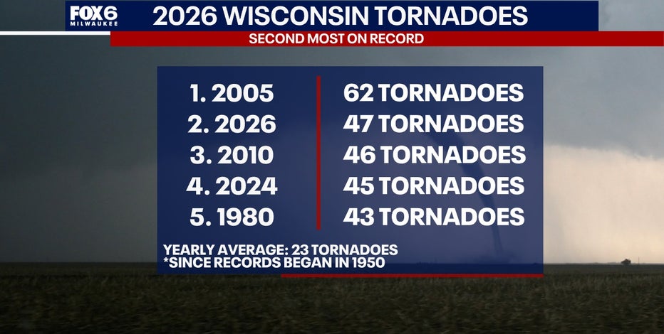 Wisconsin tornado count hits second-highest yearly total on record