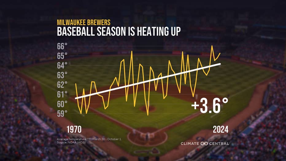 Milwaukee baseball season warming