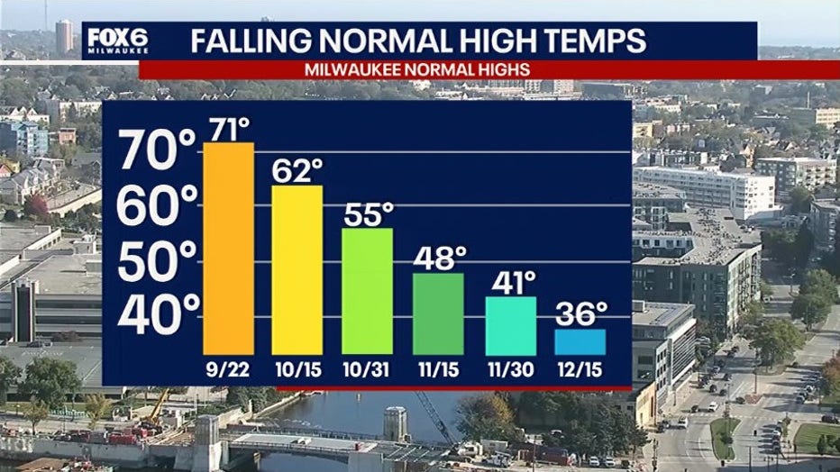 Average high temperatures