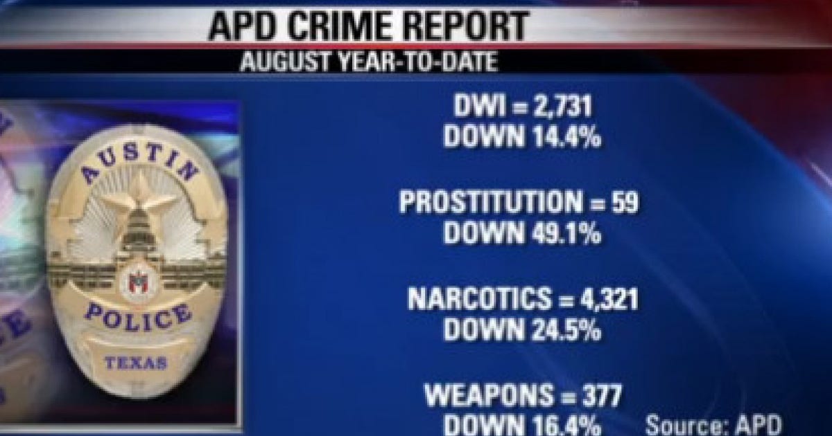 Violent crime and property crime in Austin are down | FOX 7 Austin