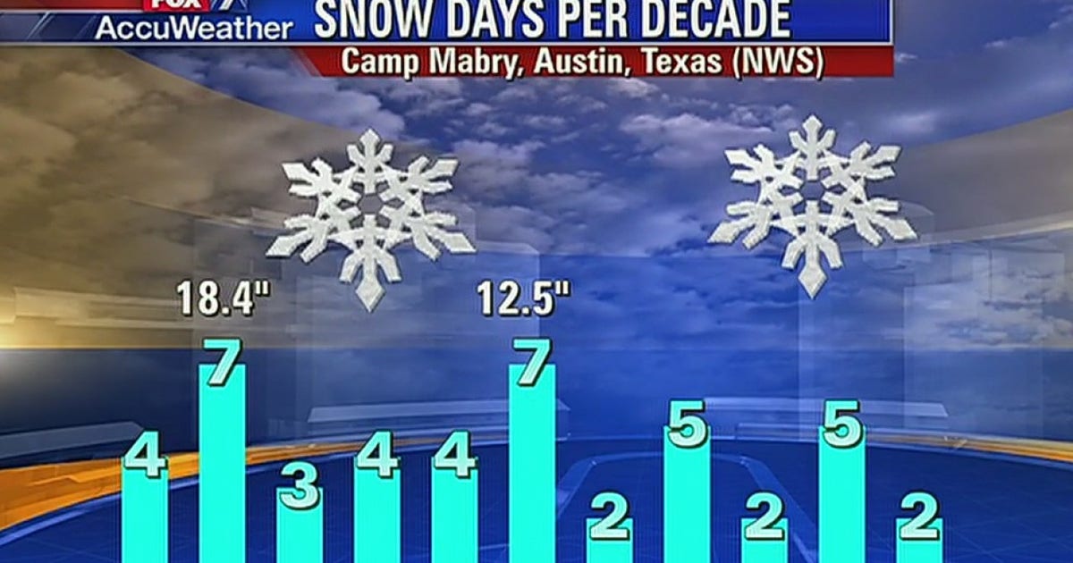 Weather Facts: Snow events in Austin | FOX 7 Austin