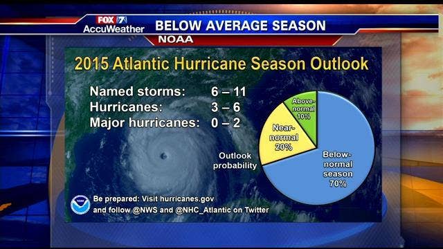 Weather Facts: Hurricane outlook