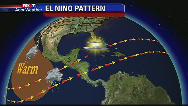 Weather Facts: El Nino and Hurricanes
