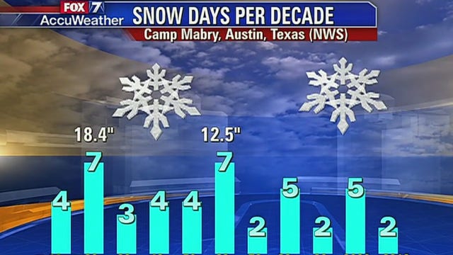 Weather Facts: Snow events in Austin