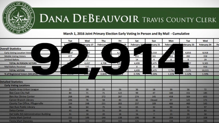 6457efe8-early voting numbers_1456761113207.jpg