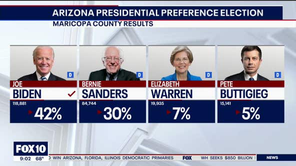 Biden wins 2020 Arizona Presidential Preference Election in coronavirus shadow