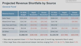 Austin City Council working out how to spend federal coronavirus relief money