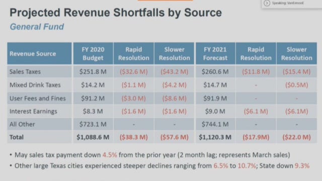 Austin City Council working out how to spend federal coronavirus relief money