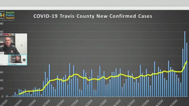 Travis County leaders likely to extend stay-at-home order if COVID-19 hospitalizations increase